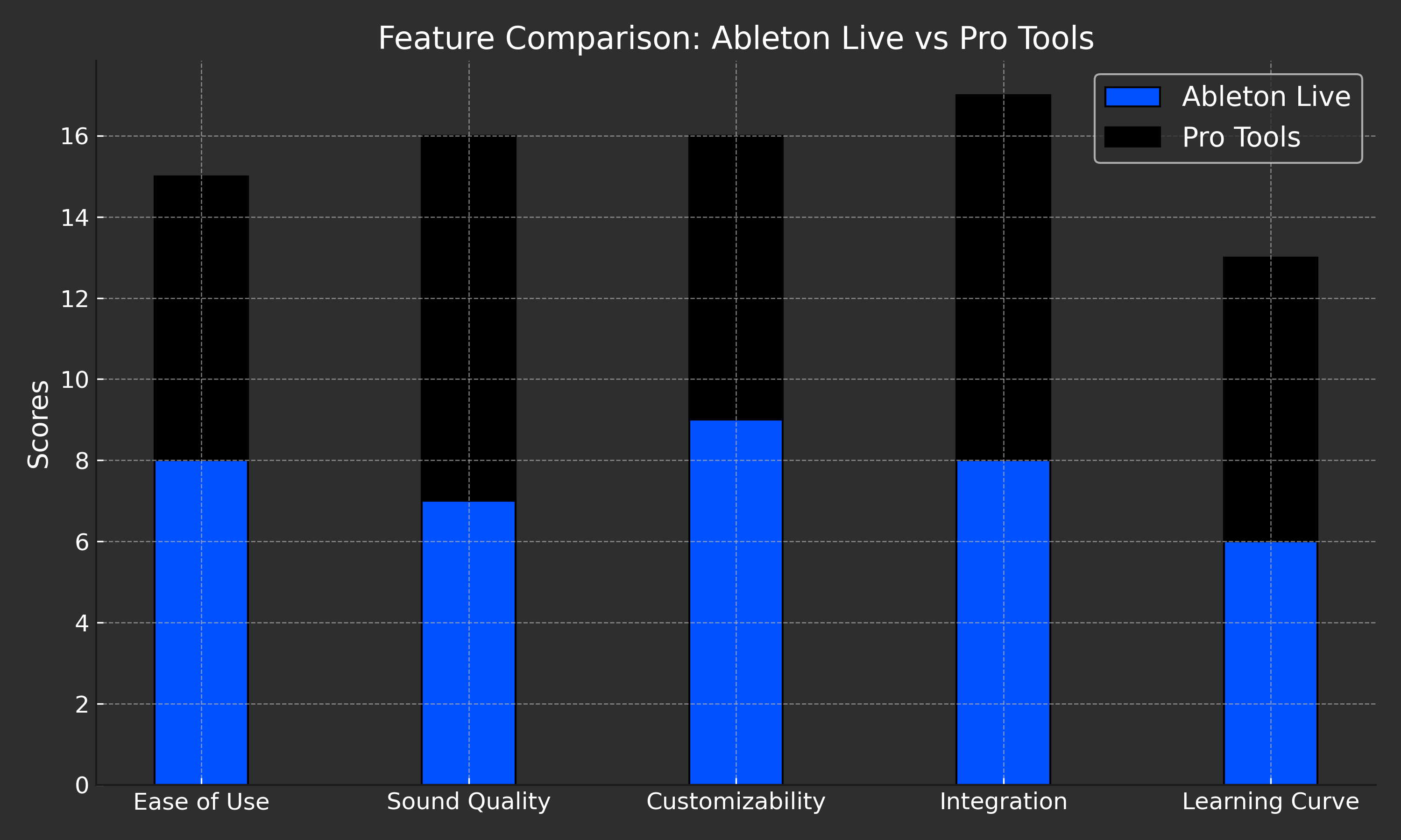 ableton vs pro tools 2025 for beginners features comparison