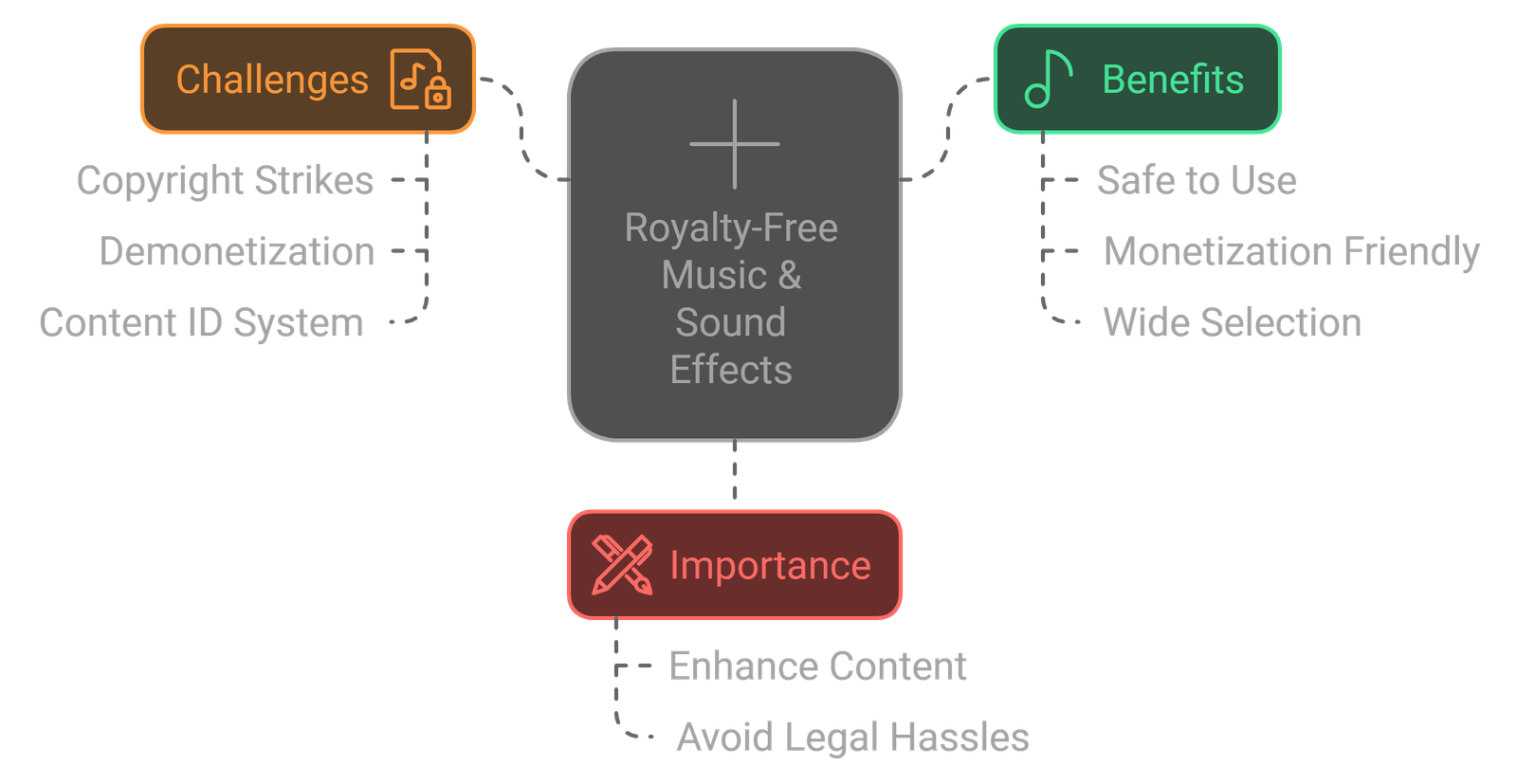 2024 Guide to Royalty-Free Music & Sound Effects for YouTube Creators